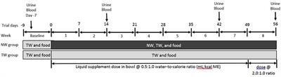 Total Water Intake and Urine Measures of Hydration in Adult Dogs Drinking Tap Water or a Nutrient-Enriched Water